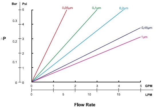 Hidrofóbico-PTFE-Flow-Rate.jpg