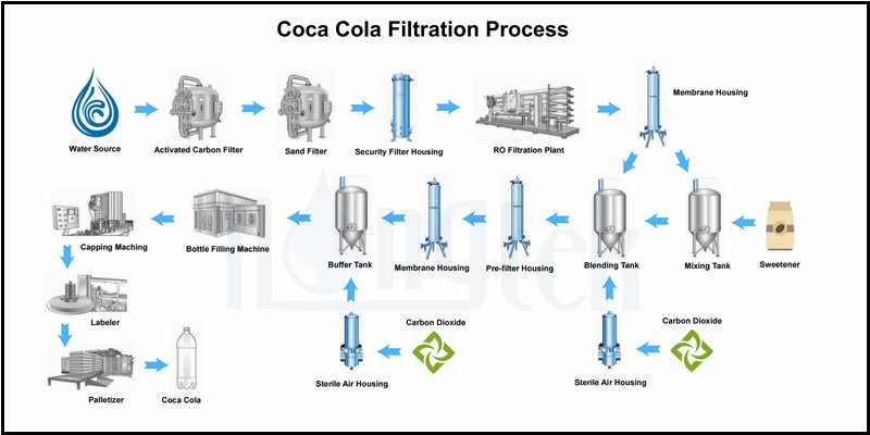 coca-cola-proceso-de-filtración-1.jpg